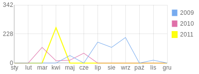 Wykres roczny blog rowerowy gp5150.bikestats.pl